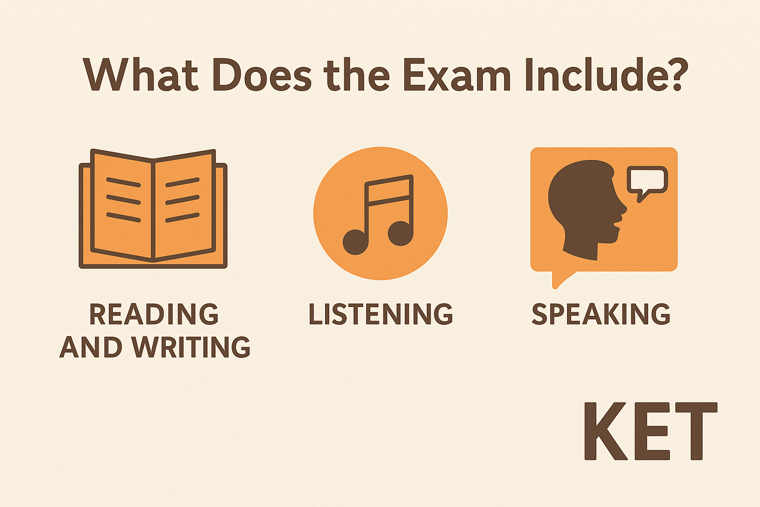 劍橋Key for Schools (KET)英檢三大項目圖解：閱讀與寫作、聽力、口說