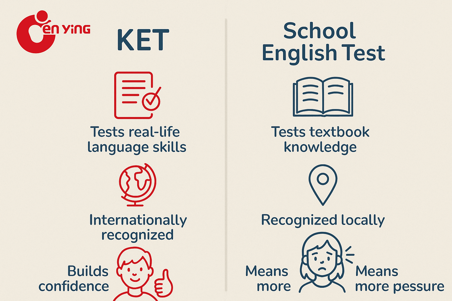 Key for Schools (KET)與學校英文考試的比較圖，強調實用英文與壓力差異