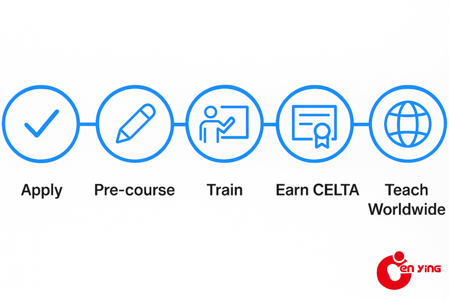CELTA qualification journey from application to teaching career.
