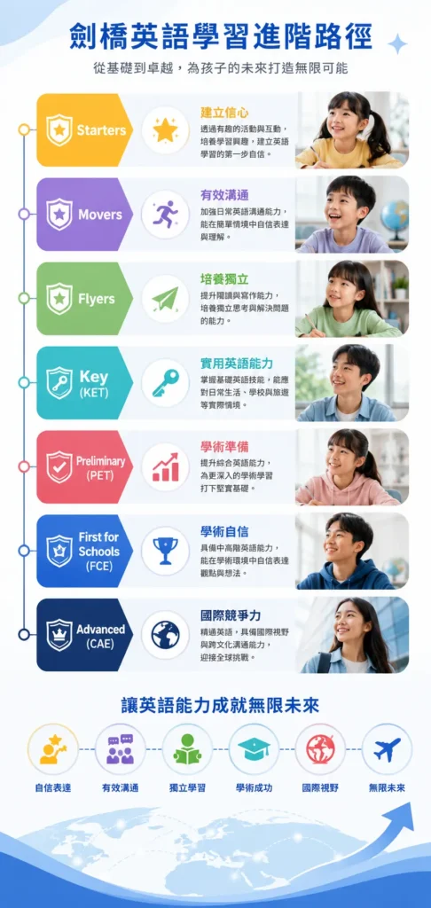 劍橋英語能力發展路線圖