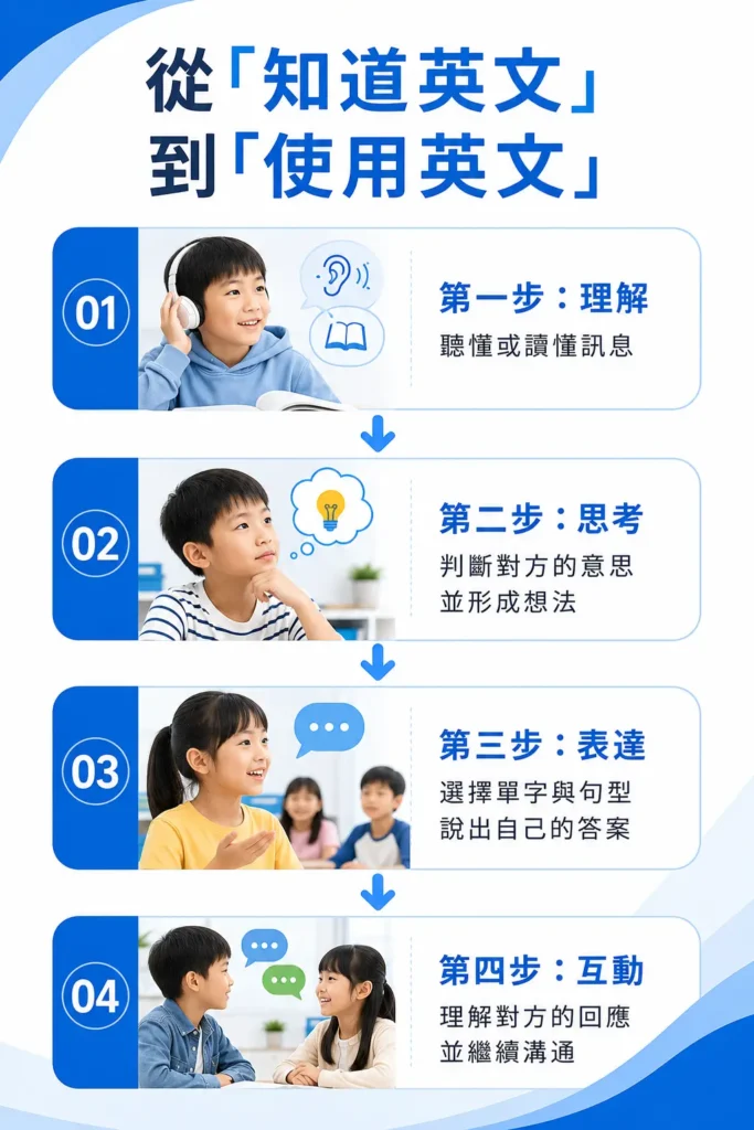 孩子從理解思考表達到英文互動的四個步驟